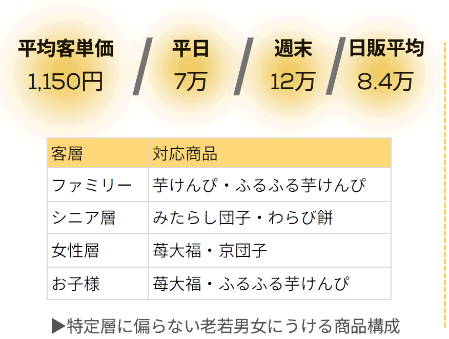 芋和菓子　金右衛門実績（ローカルスーパー）